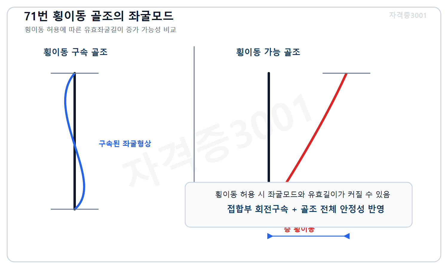 토목기사 필기 모의고사 자격증3001 워터마크 적용 풀이도로, 횡이동 가능한 골조의 좌굴모드와 유효길이가 커질 수 있어 접합부 회전구속과 전체 안정성을 함께 반영함을 표시한 도식