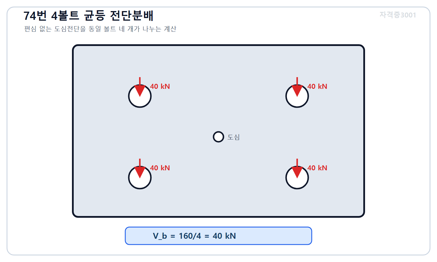 토목기사 필기 모의고사 자격증3001 워터마크 적용 풀이도로, 도심전단 160킬로뉴턴을 동일 볼트 4개에 균등분배해 볼트당 40킬로뉴턴을 표시한 도식
