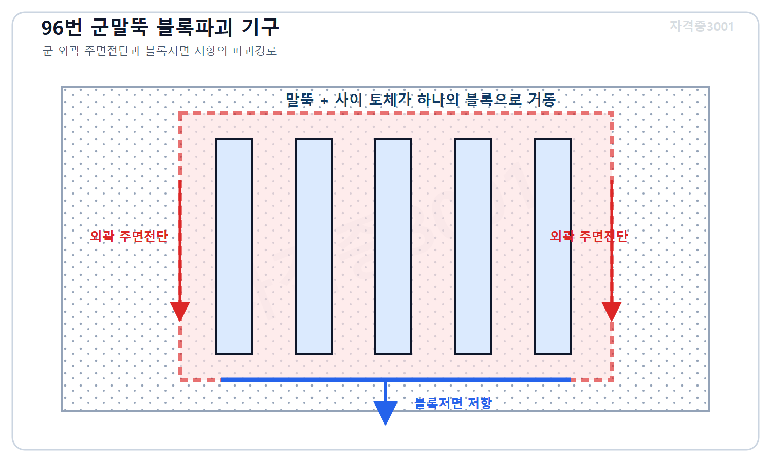 토목기사 필기 모의고사 자격증3001 워터마크 적용 풀이도로, 촘촘한 말뚝군과 사이 토체가 블록처럼 움직일 때 외곽 주면전단과 블록저면 저항이 발현되는 파괴기구를 표시한 도식