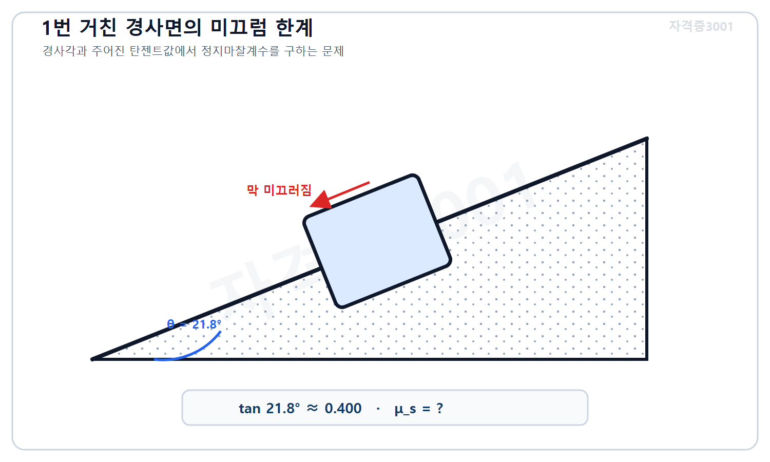 토목기사 필기 모의고사 자격증3001 워터마크 적용 문제도로, 21.8도 거친 경사면 위에서 막 미끄러지기 시작한 블록과 주어진 탄젠트값 및 미지 정지마찰계수를 표시한 도식