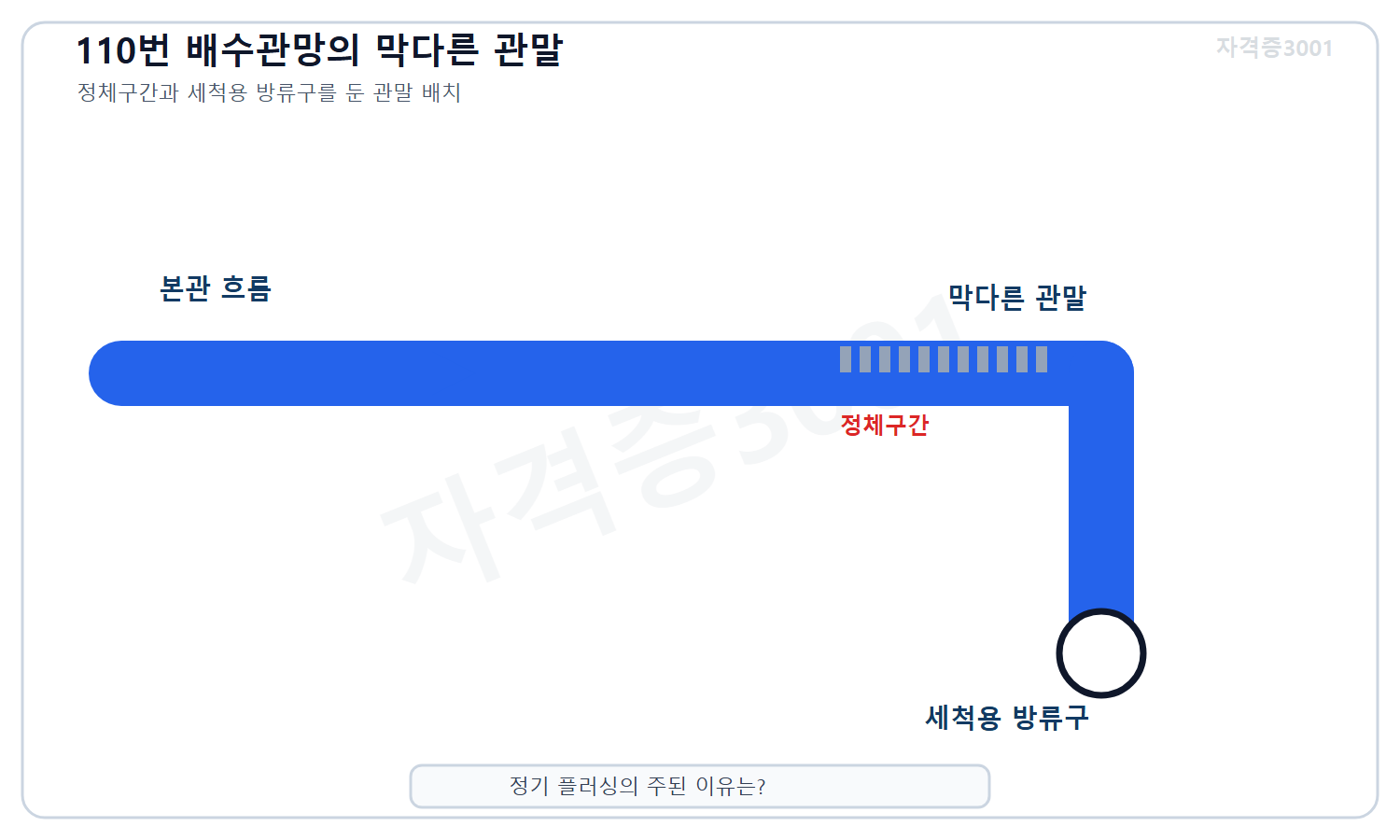 토목기사 필기 모의고사 자격증3001 워터마크 적용 문제도로, 배수관망 본관에서 분기된 막다른 관말과 세척용 방류구 및 정체구간을 표시한 관망 도식