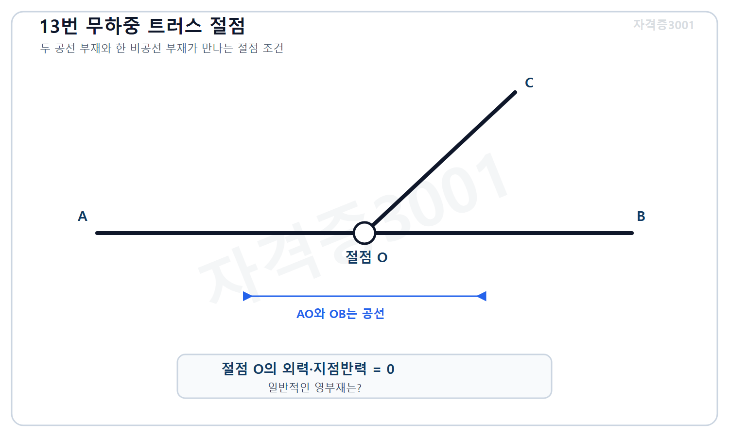 토목기사 필기 모의고사 자격증3001 워터마크 적용 문제도로, 외력 없는 절점 O에 공선 부재 AO·OB와 비공선 부재 OC가 연결된 트러스 절점 도식
