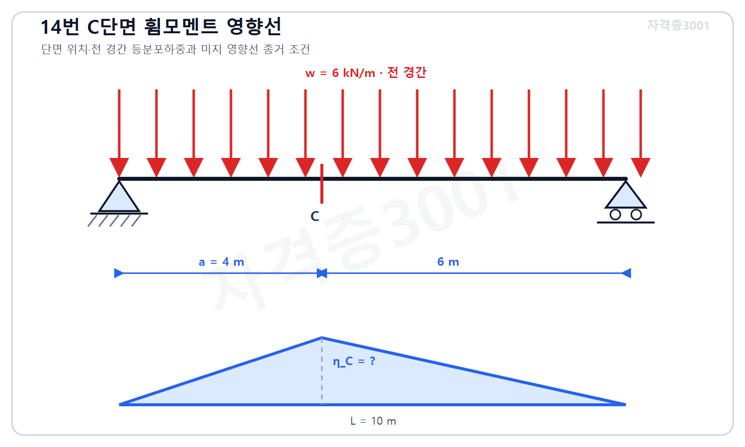 토목기사 필기 모의고사 자격증3001 워터마크 적용 문제도로, 경간 10미터 단순보의 왼쪽에서 4미터인 C단면과 전 경간 6킬로뉴턴 매 미터 등분포하중 및 미지 영향선 종거를 표시한 도식
