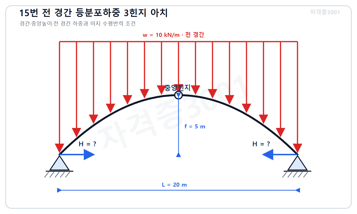 토목기사 필기 모의고사 자격증3001 워터마크 적용 문제도로, 경간 20미터·중앙높이 5미터 대칭 3힌지 포물선아치에 전 경간 10킬로뉴턴 매 미터 등분포하중과 미지 수평반력을 표시한 도식
