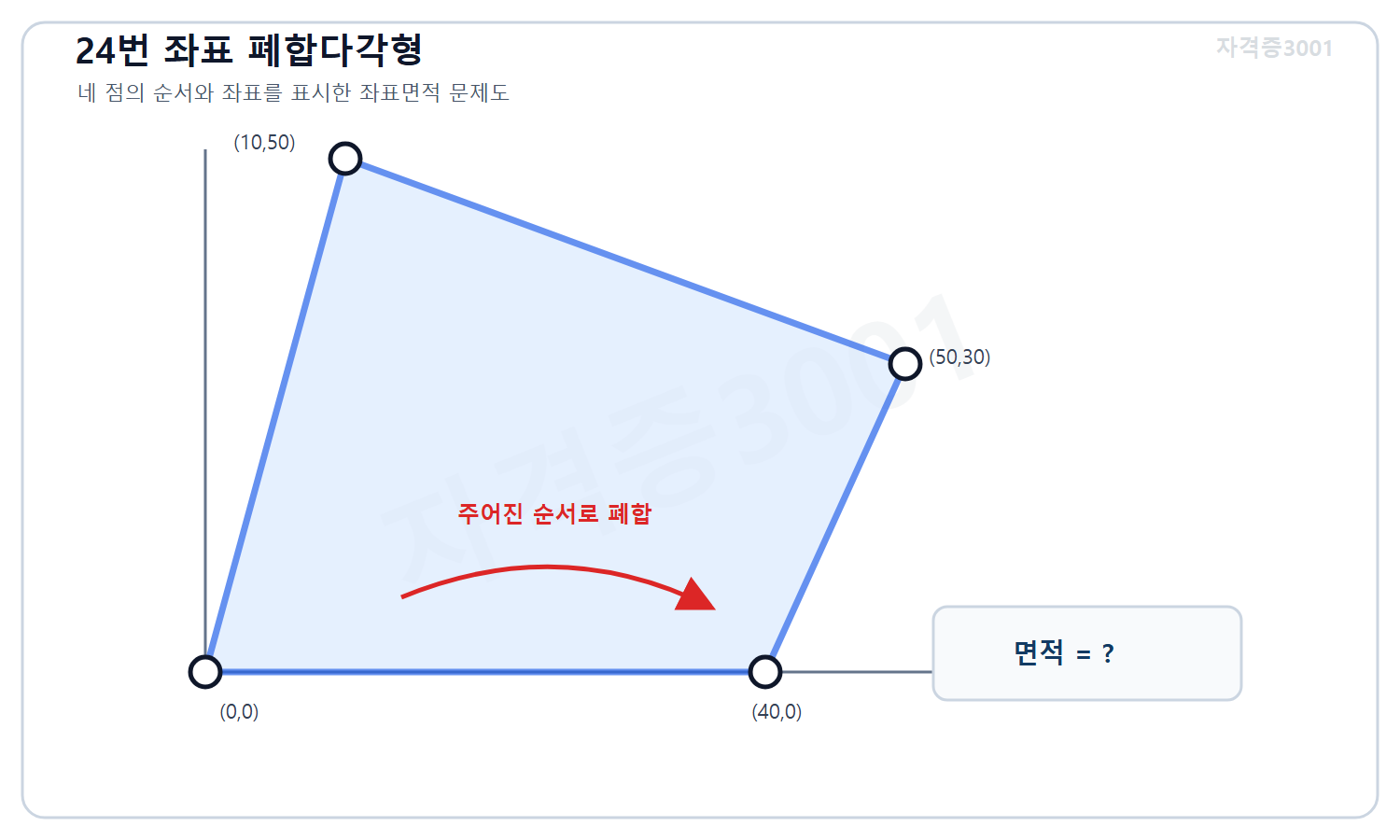 토목기사 필기 모의고사 자격증3001 워터마크 적용 문제도로, 좌표 0·0, 40·0, 50·30, 10·50미터 네 점을 순서대로 이은 폐합다각형과 미지 면적을 표시한 도식