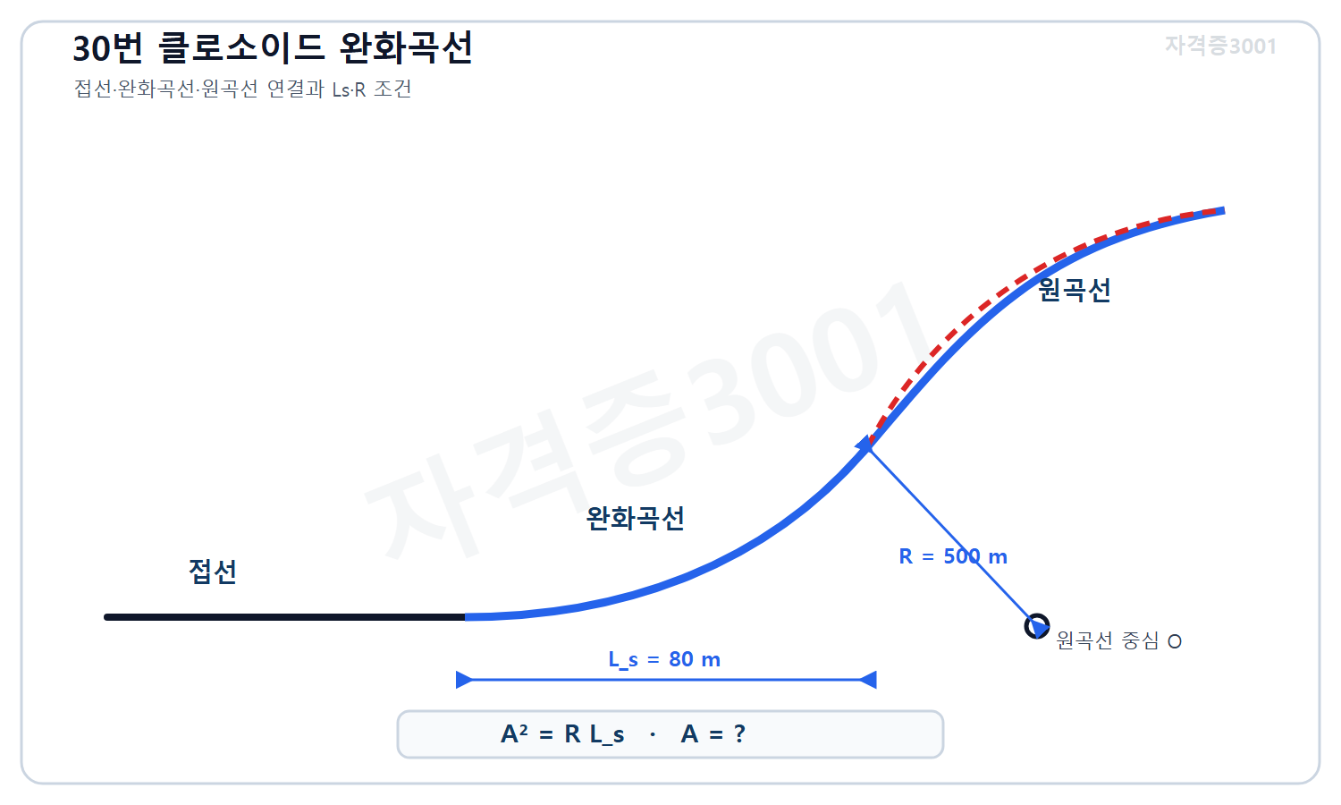 토목기사 필기 모의고사 자격증3001 워터마크 적용 문제도로, 길이 80미터 완화곡선이 반지름 500미터 원곡선에 연결되는 평면선형과 미지 클로소이드 매개변수를 표시한 도식