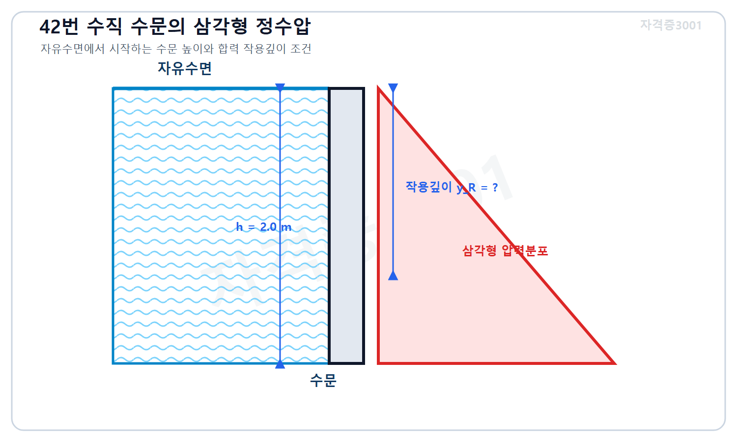 토목기사 필기 모의고사 자격증3001 워터마크 적용 문제도로, 윗변이 자유수면에 닿은 높이 2미터 수직 직사각형 수문과 깊이에 따라 증가하는 삼각형 정수압분포 및 미지 합력 작용깊이를 표시한 도식