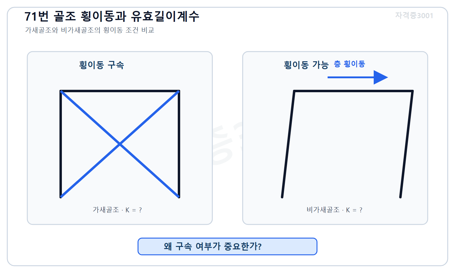 토목기사 필기 모의고사 자격증3001 워터마크 적용 문제도로, 횡이동이 구속된 가새골조와 횡이동 가능한 비가새골조를 비교하고 압축재 유효길이계수 영향을 묻는 도식