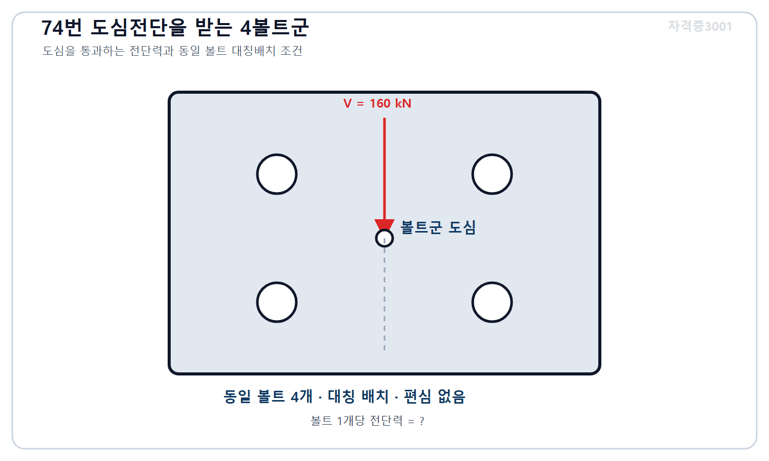 토목기사 필기 모의고사 자격증3001 워터마크 적용 문제도로, 도심 둘레에 대칭 배치된 동일 볼트 4개와 도심을 통과하는 160킬로뉴턴 전단력 및 볼트당 미지 전단력을 표시한 도식