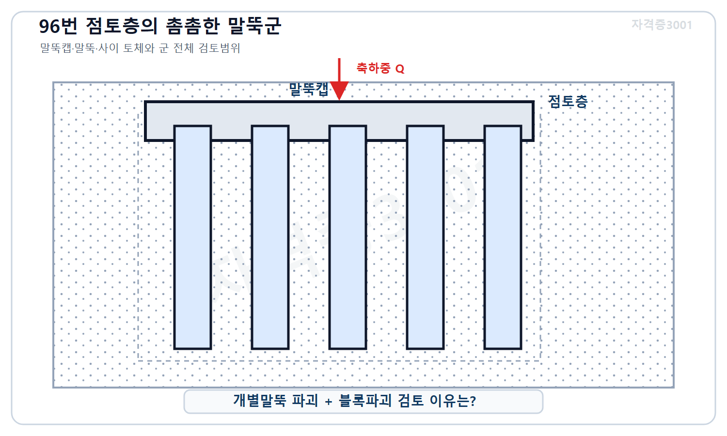 토목기사 필기 모의고사 자격증3001 워터마크 적용 문제도로, 점토층에 촘촘히 배치된 말뚝군과 개별 또는 군 전체 극한지지 파괴 검토 범위를 표시한 단면 도식