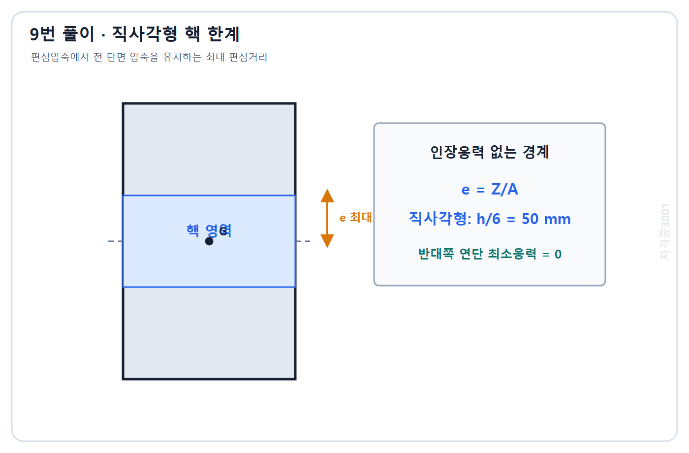 토목기사 필기 모의고사 자격증3001 워터마크 적용 풀이도: 직사각형 핵 한계 e=h/6=50 mm와 연단 최소응력 0 조건
