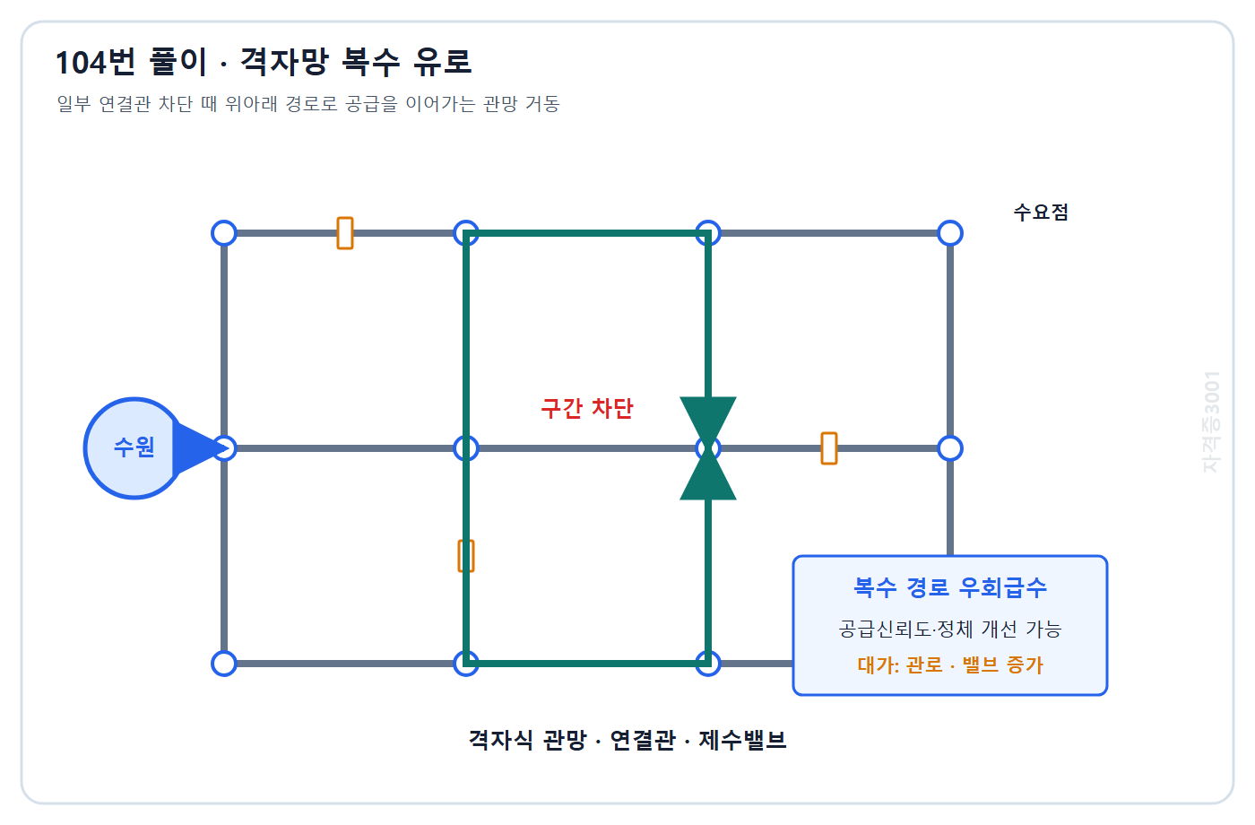 토목기사 필기 모의고사 자격증3001 워터마크 적용 풀이도: 격자식 배수관망 일부 구간 차단 시 복수 경로로 우회급수하는 흐름