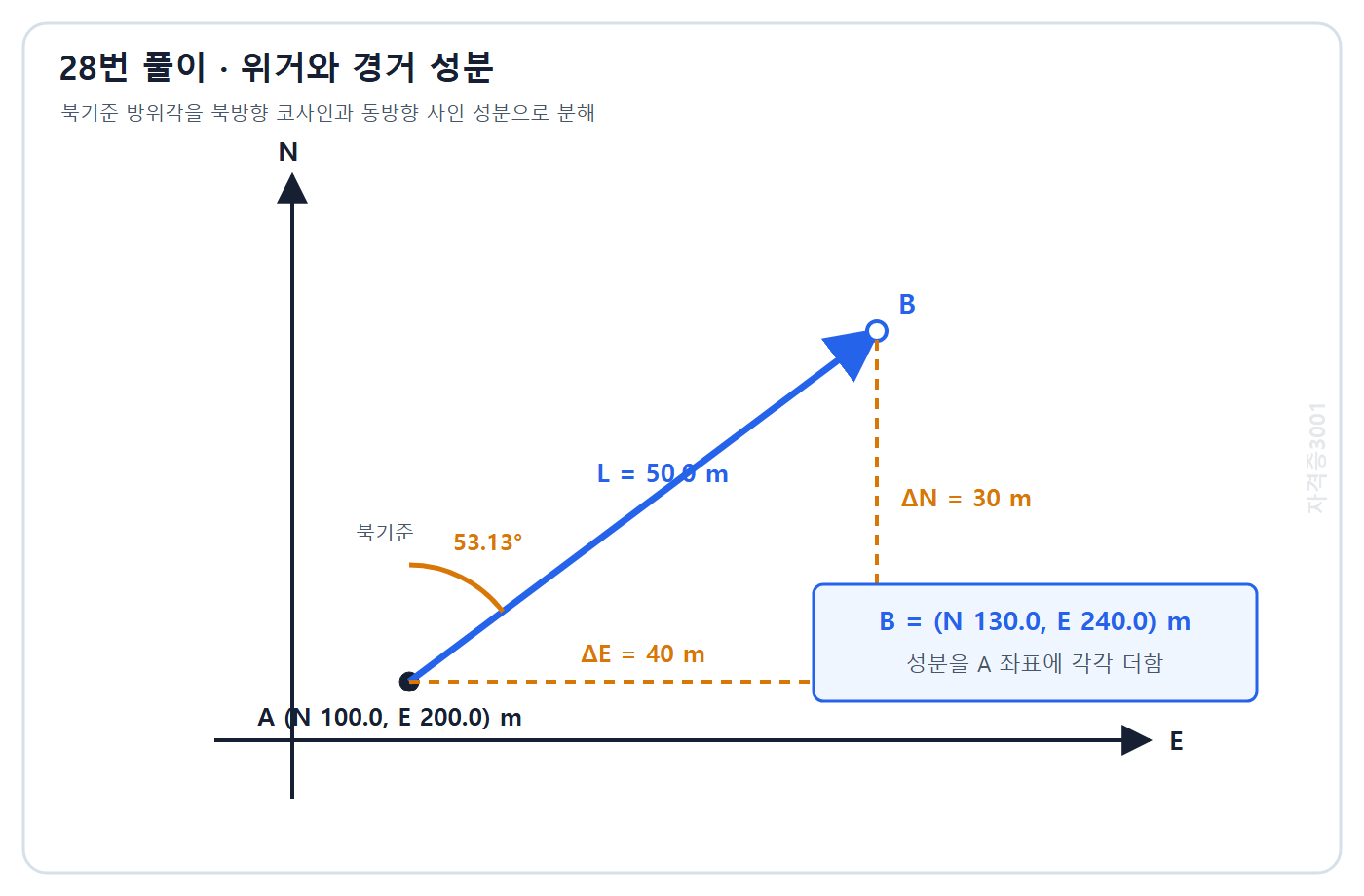 토목기사 필기 모의고사 자격증3001 워터마크 적용 풀이도: 북방향 30 m 동방향 40 m 성분과 점 B 좌표 130 m 240 m 계산