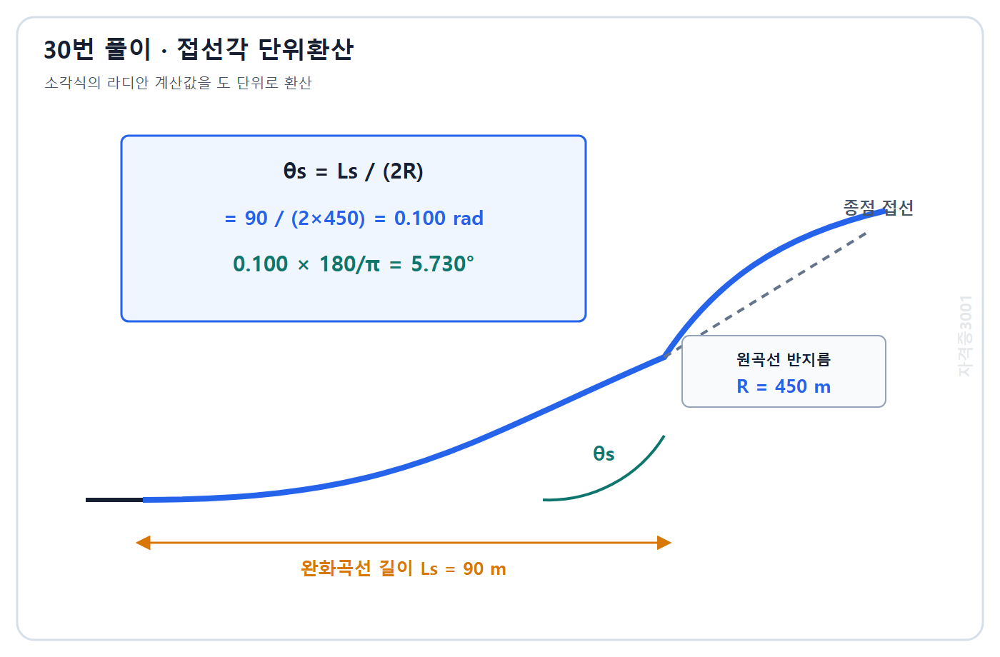 토목기사 필기 모의고사 자격증3001 워터마크 적용 풀이도: 완화곡선 종점 접선각 0.100 rad를 5.730도로 환산하는 계산