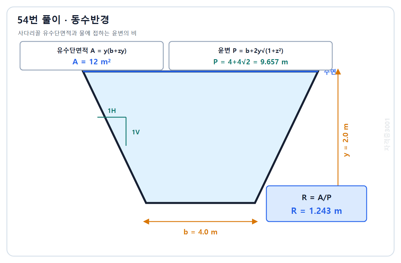 토목기사 필기 모의고사 자격증3001 워터마크 적용 풀이도: 사다리꼴 유수단면적 12 m² 윤변 9.657 m 동수반경 1.243 m 계산