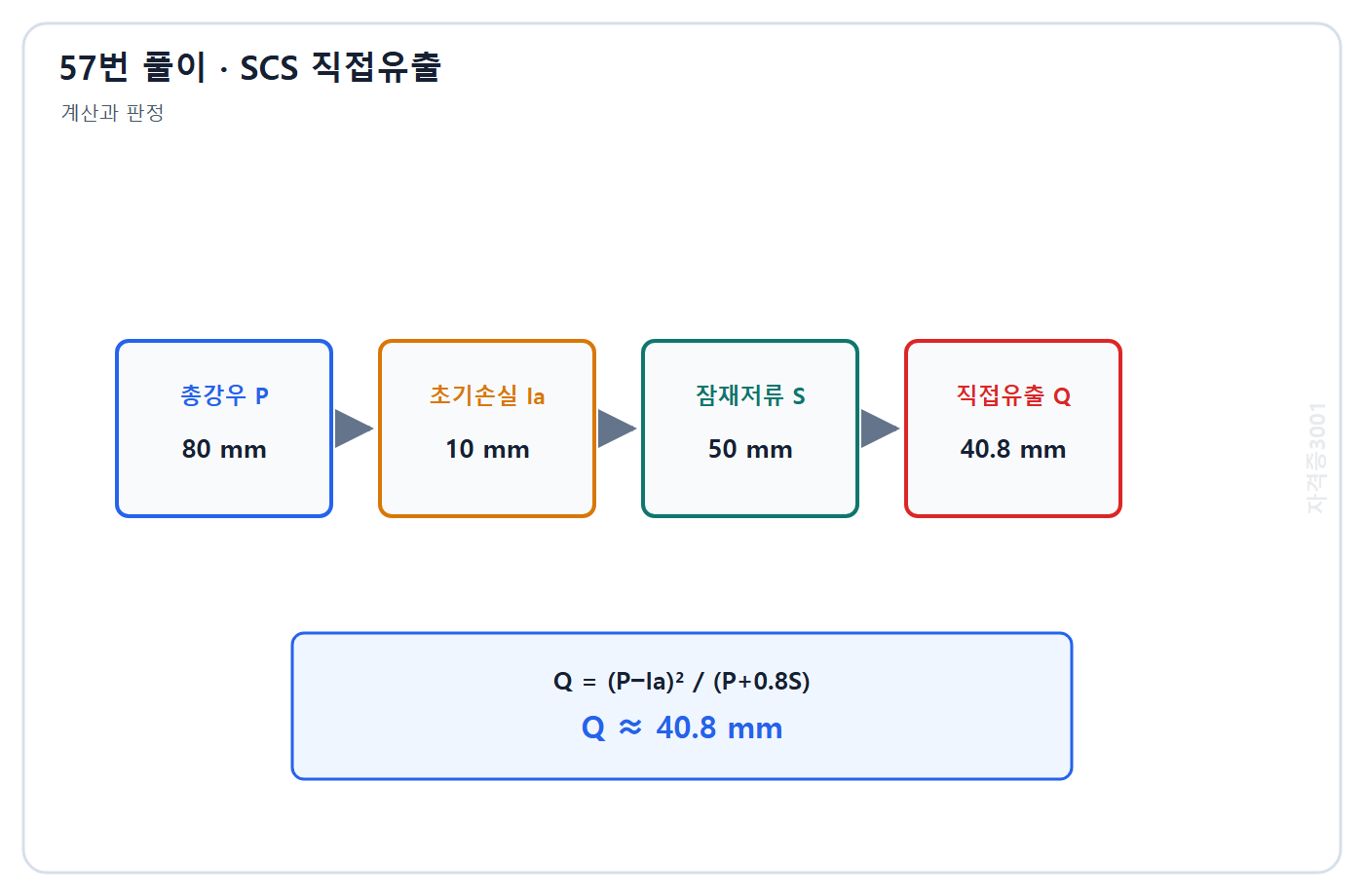 토목기사 필기 모의고사 자격증3001 워터마크 적용 풀이도: 초기손실 10 mm와 유출식으로 직접유출고 40.8 mm를 계산한 흐름