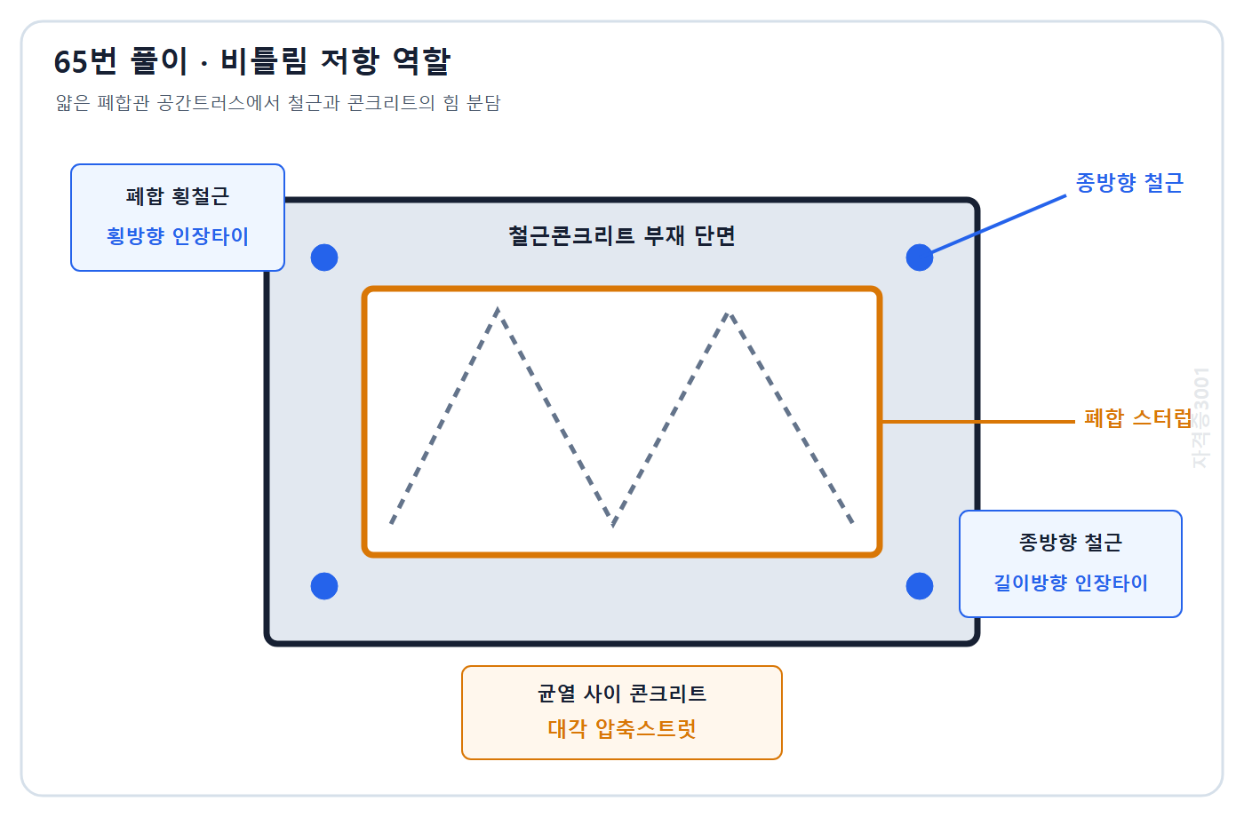 토목기사 필기 모의고사 자격증3001 워터마크 적용 풀이도: 폐합 횡철근과 종철근 인장타이 및 콘크리트 대각 압축스트럿 역할