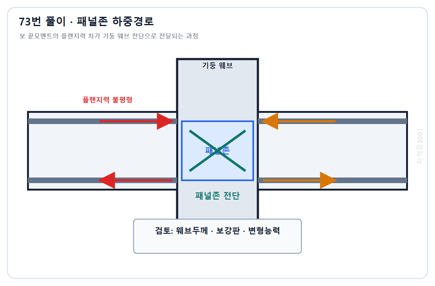 토목기사 필기 모의고사 자격증3001 워터마크 적용 풀이도: 보 플랜지력 불평형이 기둥 웨브 패널존 전단으로 전달되는 하중경로