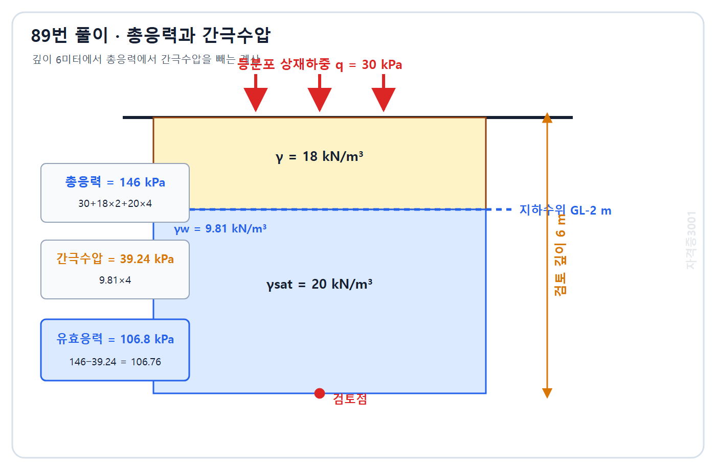 토목기사 필기 모의고사 자격증3001 워터마크 적용 풀이도: 총응력 146 kPa와 간극수압 39.24 kPa를 이용한 유효응력 106.8 kPa 계산