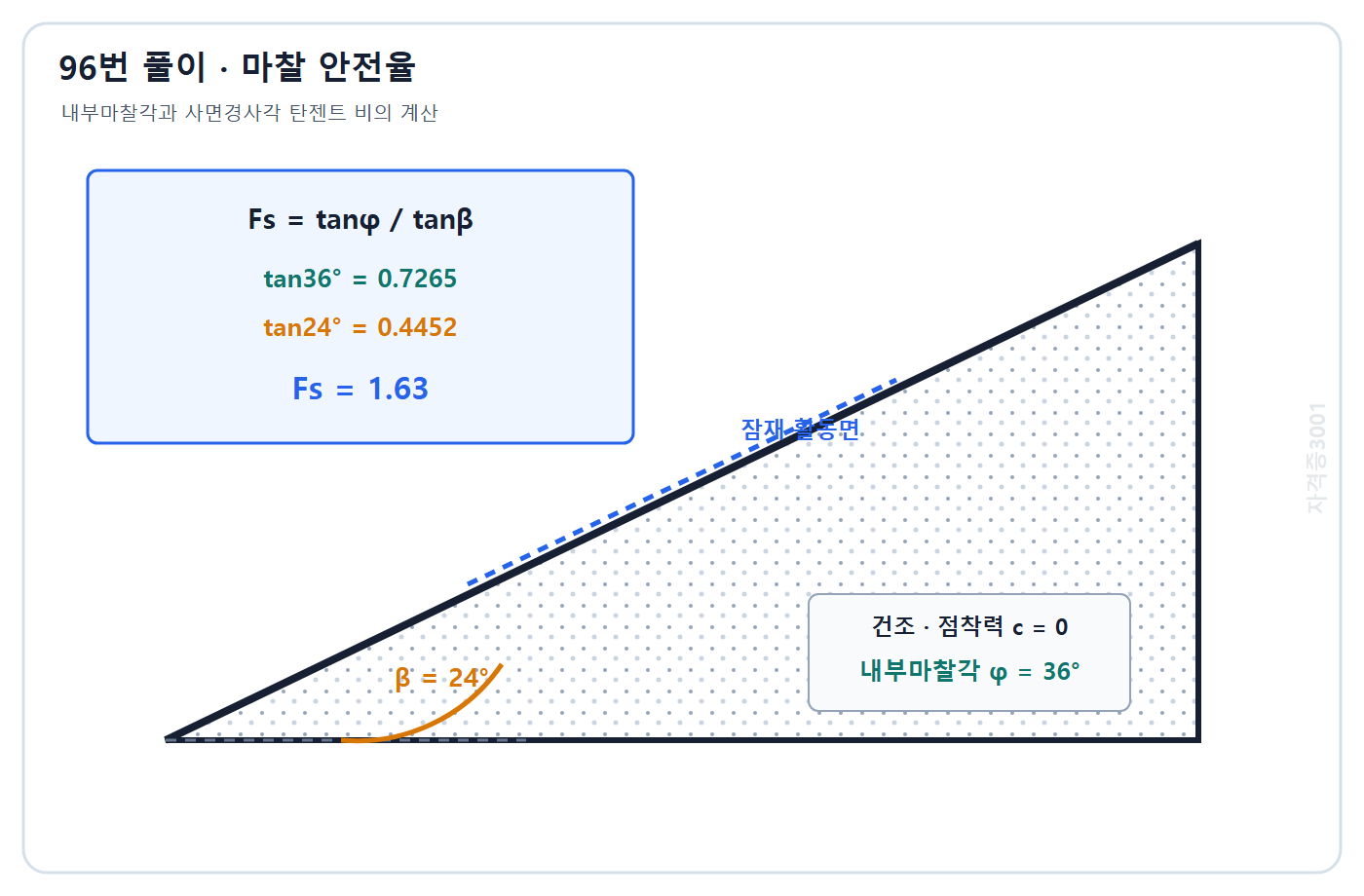 토목기사 필기 모의고사 자격증3001 워터마크 적용 풀이도: tan36도와 tan24도의 비로 안전율 1.63을 구하는 계산