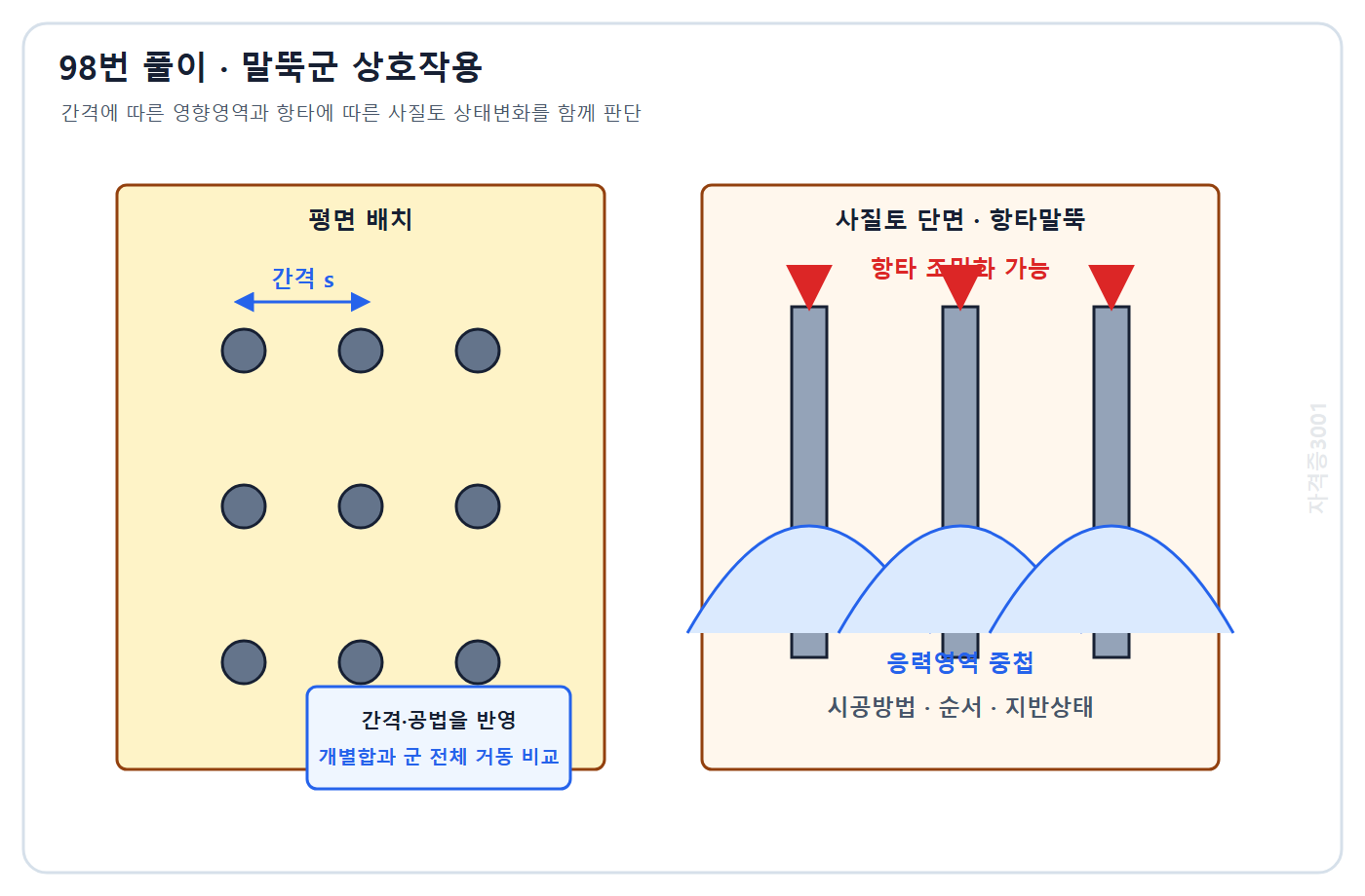 토목기사 필기 모의고사 자격증3001 워터마크 적용 풀이도: 사질토 말뚝군 응력영역 중첩과 항타 조밀화 가능성을 함께 검토하는 개념