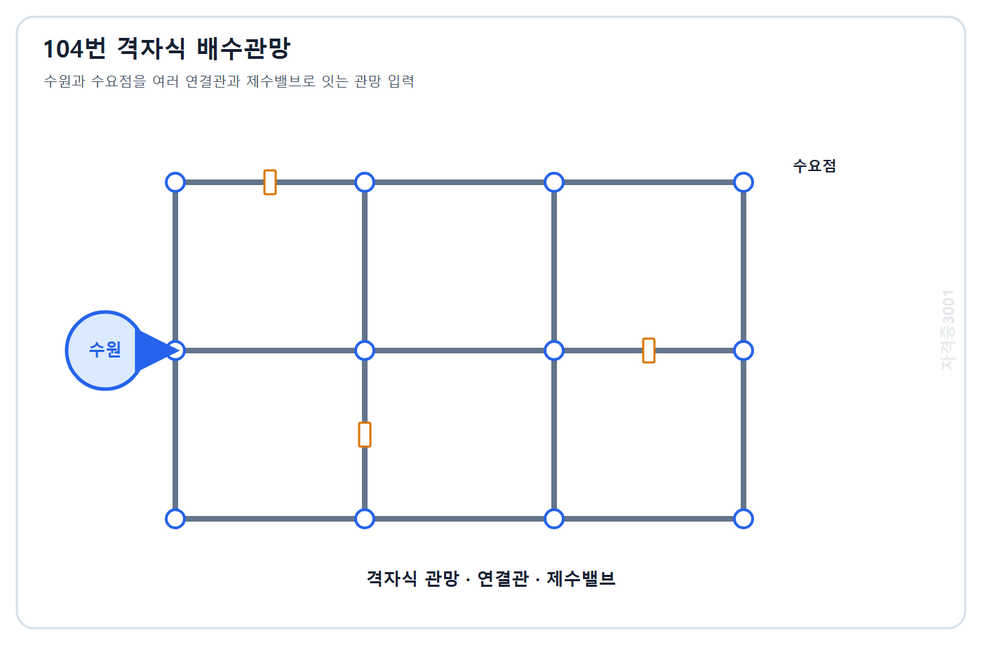 토목기사 필기 모의고사 자격증3001 워터마크 적용 문제도: 수원 수요점 연결관과 제수밸브로 구성된 격자식 상수도 배수관망