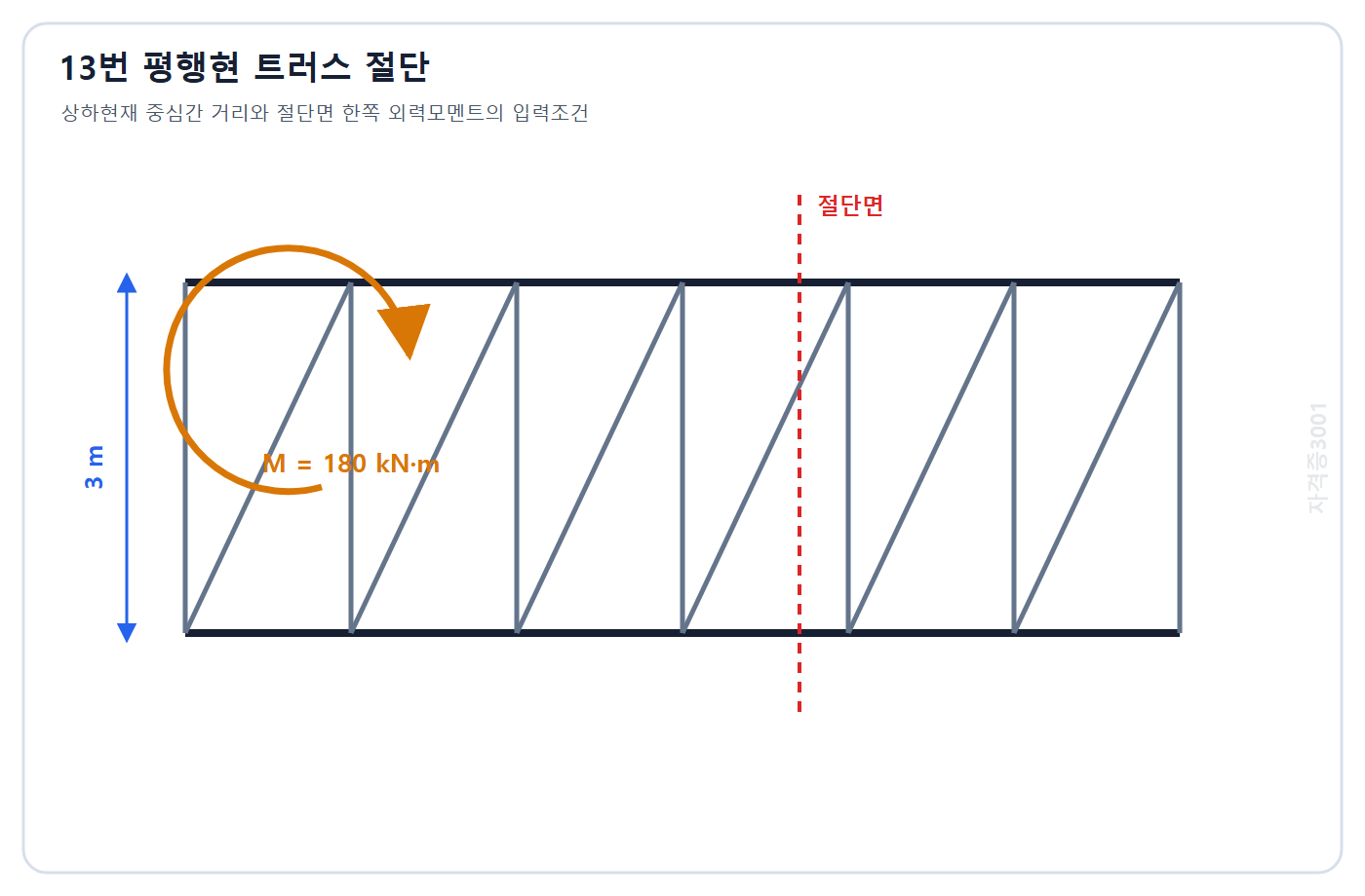토목기사 필기 모의고사 자격증3001 워터마크 적용 문제도: 현재 중심간 거리 3 m인 평행현 트러스와 절단면 외력모멘트 180 kN·m