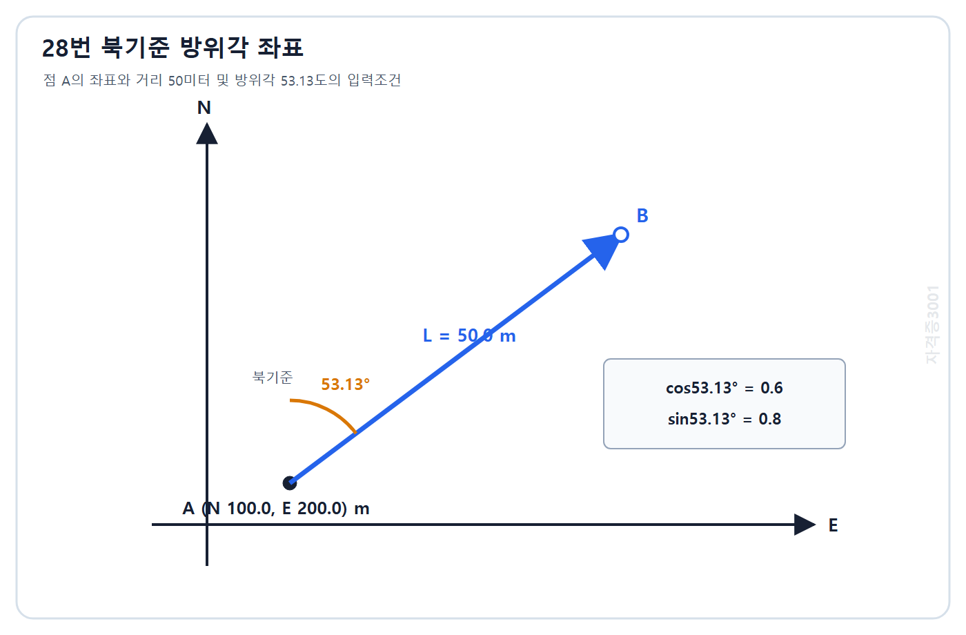 토목기사 필기 모의고사 자격증3001 워터마크 적용 문제도: 좌표점 A에서 거리 50 m와 북기준 방위각 53.13도로 향하는 미지점 B