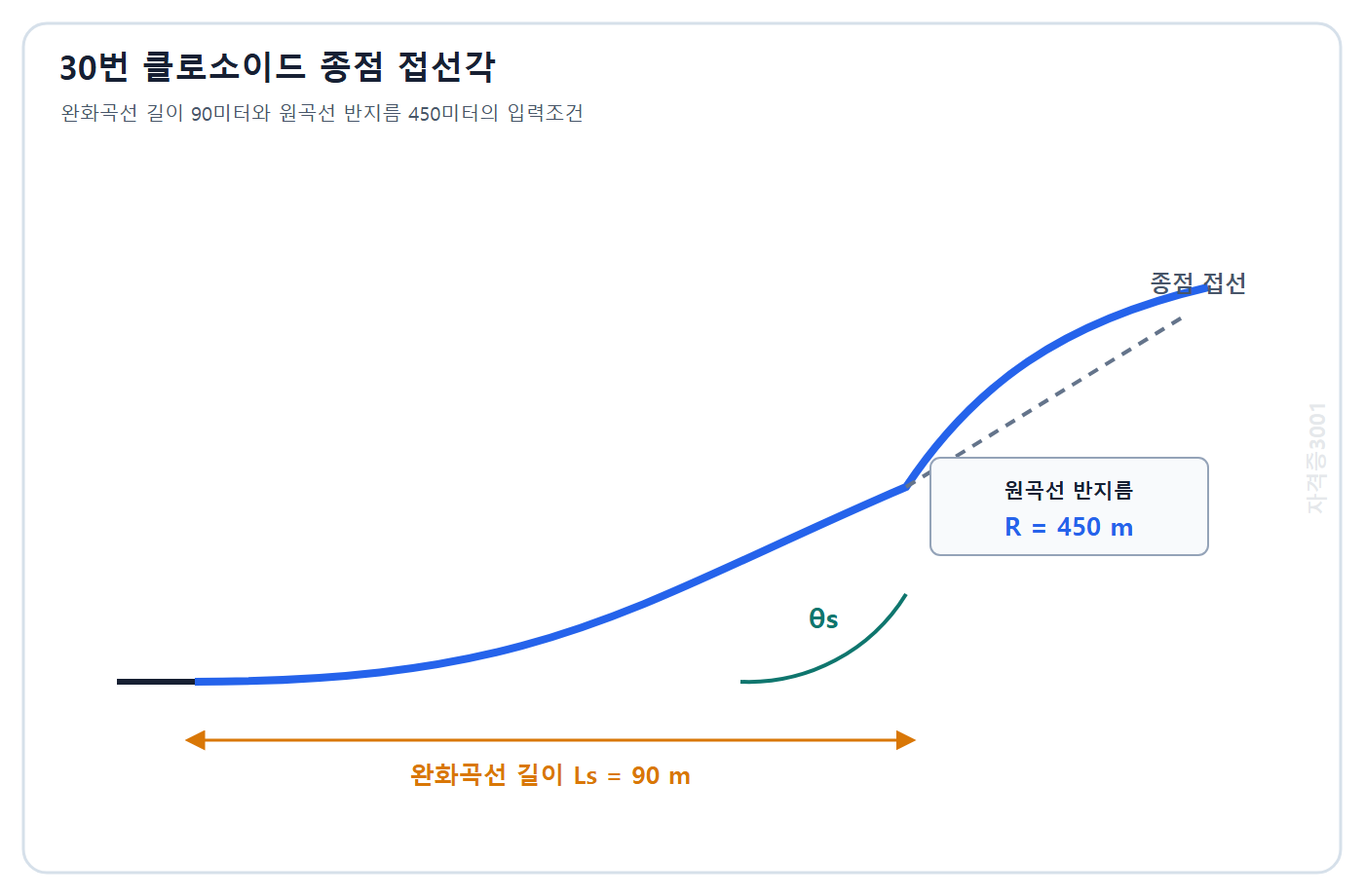 토목기사 필기 모의고사 자격증3001 워터마크 적용 문제도: 길이 90 m와 원곡선 반지름 450 m가 주어진 클로소이드 완화곡선