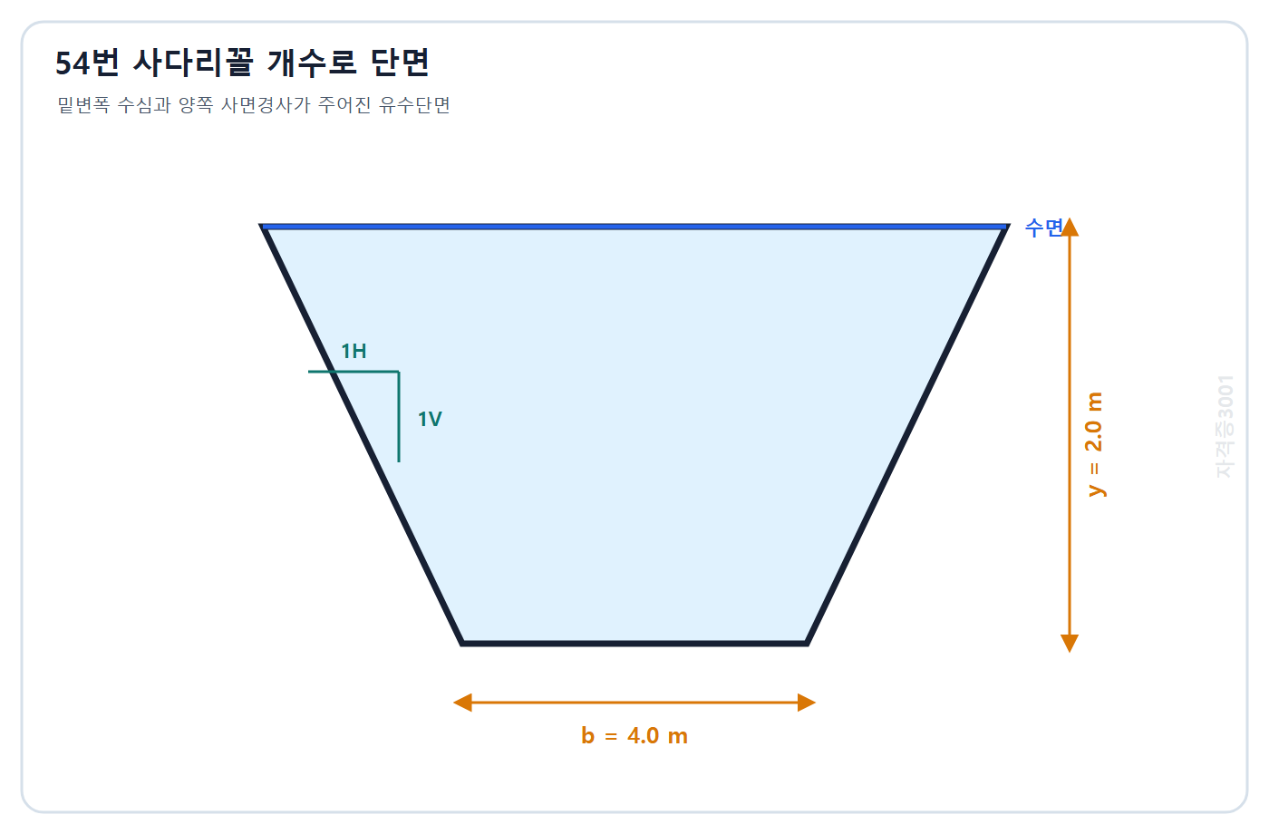 토목기사 필기 모의고사 자격증3001 워터마크 적용 문제도: 밑변 4 m 수심 2 m 양쪽 사면경사 1대1인 사다리꼴 개수로