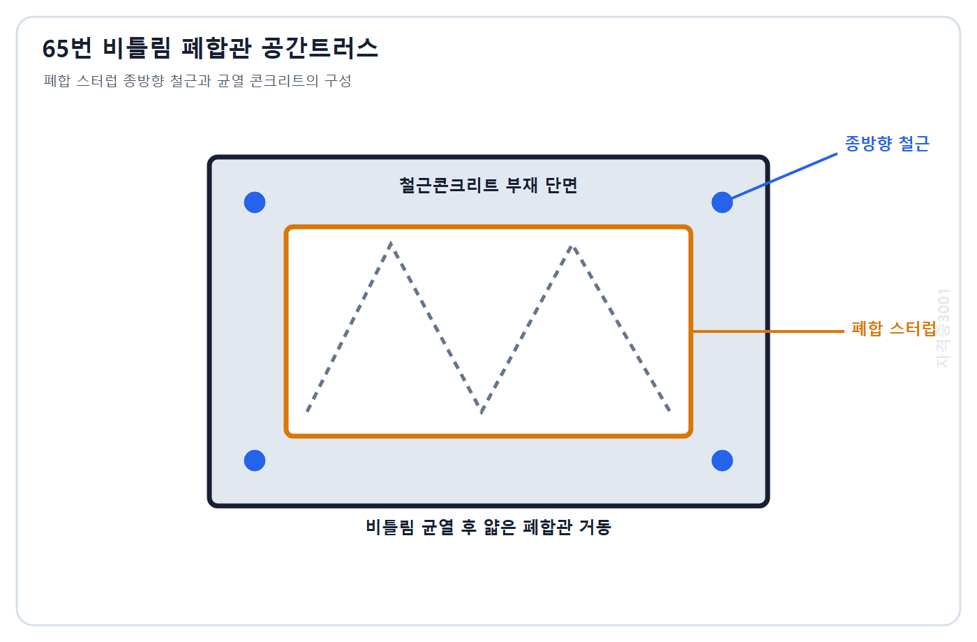 토목기사 필기 모의고사 자격증3001 워터마크 적용 문제도: 폐합 스터럽 종방향 철근과 균열 콘크리트가 표시된 철근콘크리트 비틀림 단면