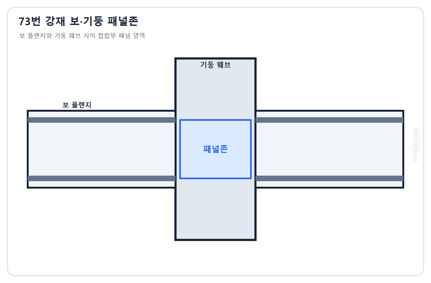 토목기사 필기 모의고사 자격증3001 워터마크 적용 문제도: 보 플랜지와 기둥 웨브 및 패널존이 표시된 강재 보 기둥 접합부