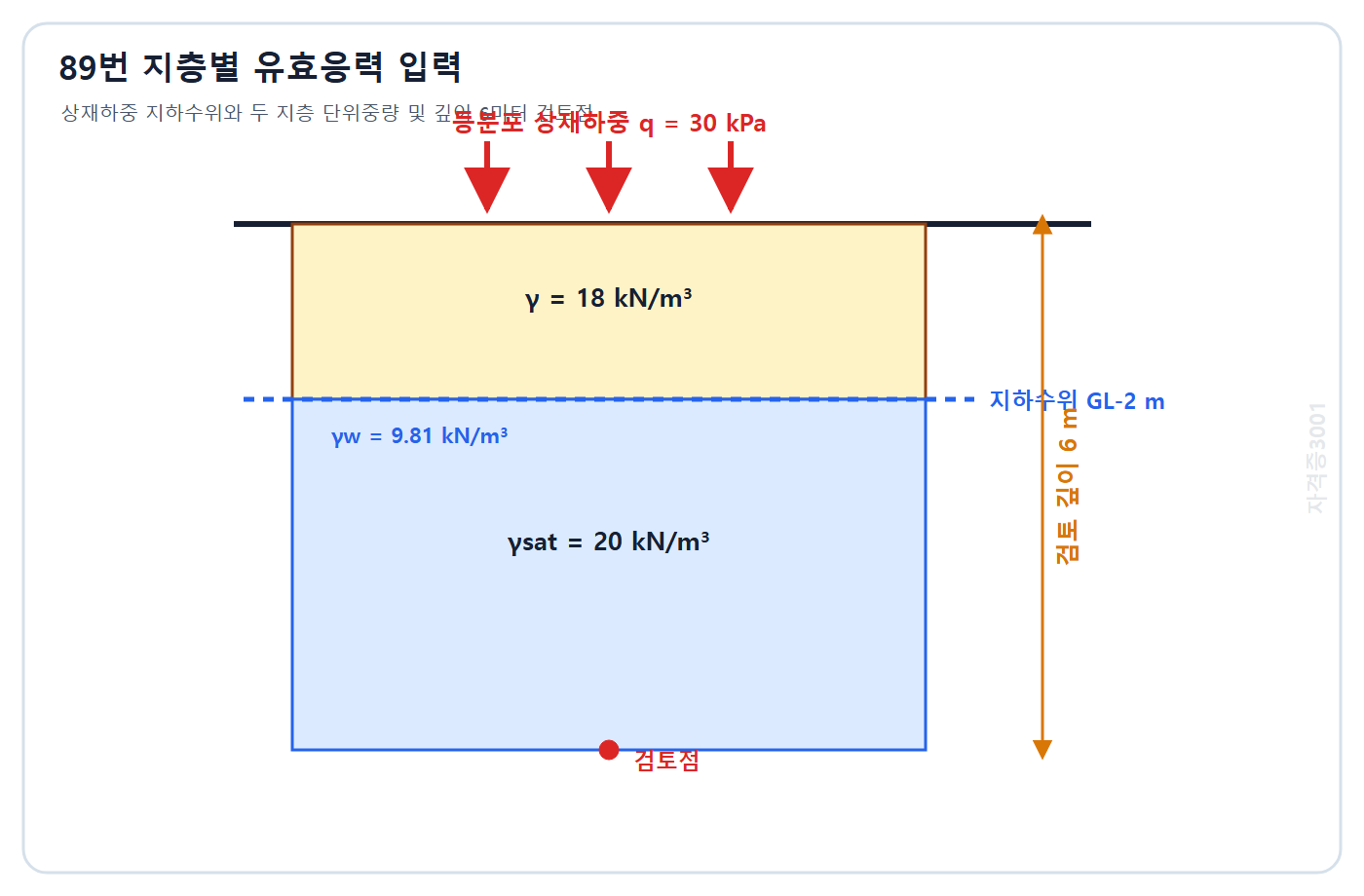 토목기사 필기 모의고사 자격증3001 워터마크 적용 문제도: 상재하중 지하수위 흙 단위중량과 깊이 6 m 검토점이 표시된 지반층
