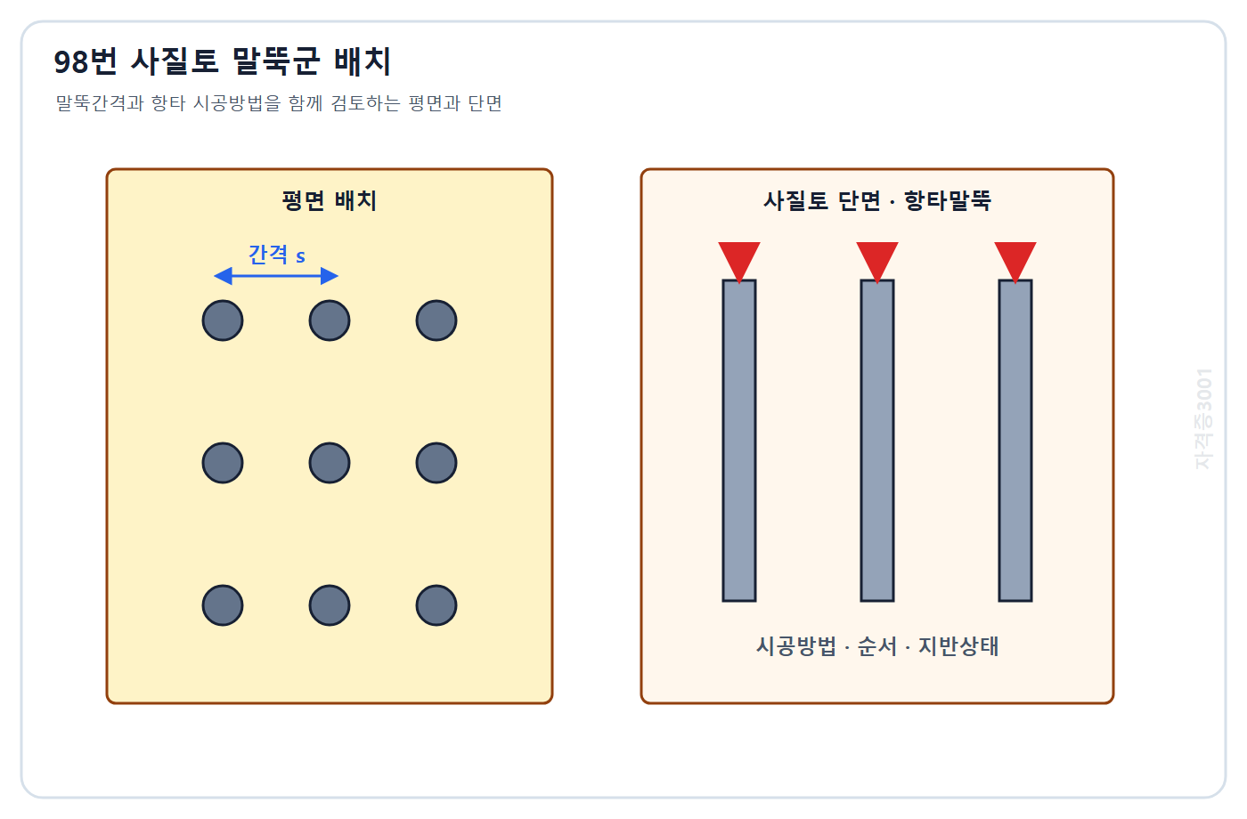 토목기사 필기 모의고사 자격증3001 워터마크 적용 문제도: 사질토에 간격 s로 설치되는 항타 말뚝군의 평면과 단면 배치
