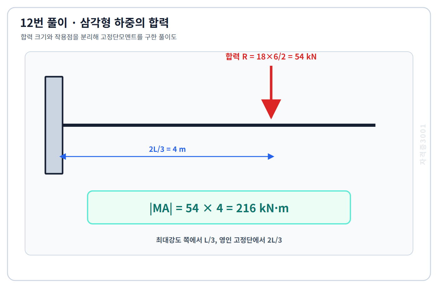 토목기사 필기 모의고사 삼각형 하중의 54킬로뉴턴 합력과 고정단에서 4미터인 작용점으로 216킬로뉴턴미터를 구한 자격증3001 워터마크 적용 풀이도
