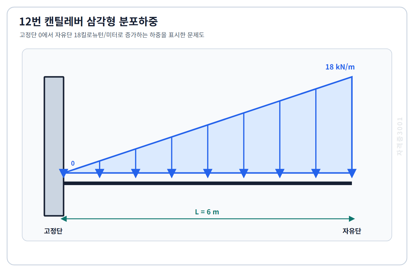 토목기사 필기 모의고사 길이 6미터 캔틸레버에 고정단 0에서 자유단 18킬로뉴턴/미터로 증가하는 삼각형 하중을 표시한 자격증3001 워터마크 적용 문제도