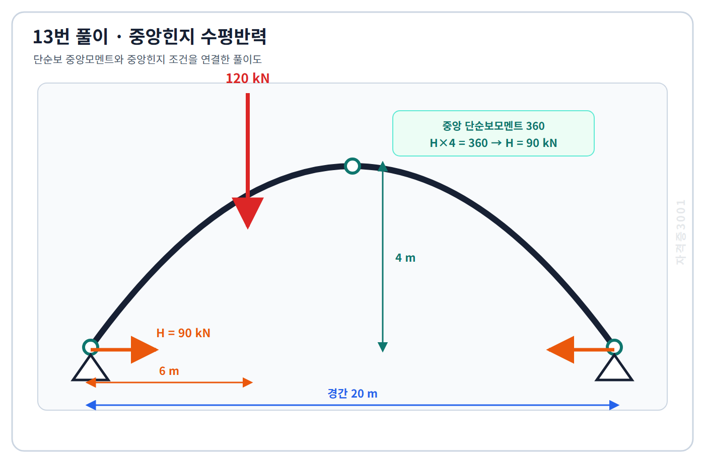 토목기사 필기 모의고사 중앙 단순보모멘트 360킬로뉴턴미터와 중앙힌지 조건으로 수평반력 90킬로뉴턴을 구한 자격증3001 워터마크 적용 풀이도