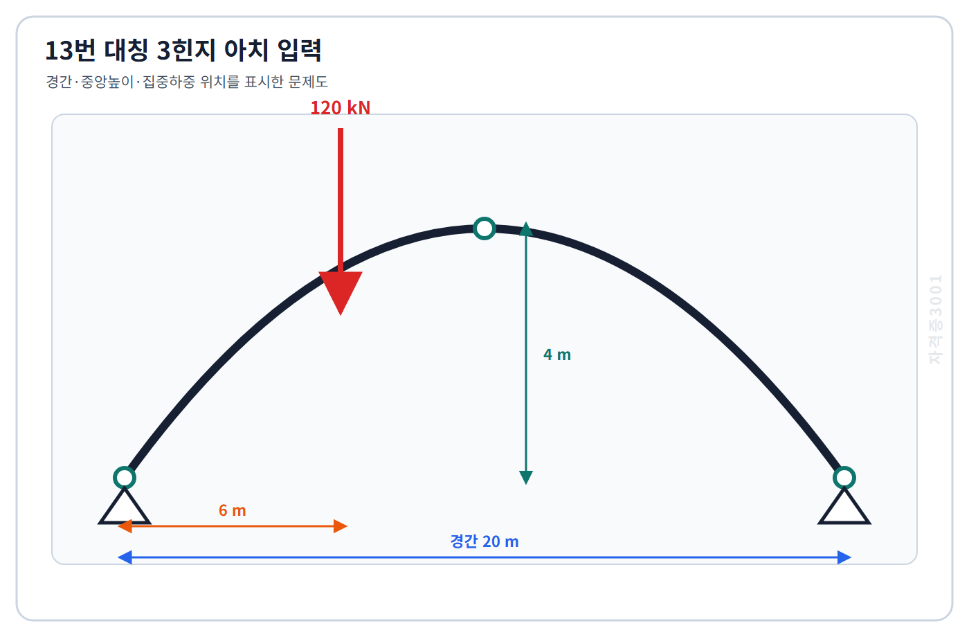 토목기사 필기 모의고사 경간 20미터·중앙높이 4미터인 대칭 3힌지 아치와 왼쪽에서 6미터인 120킬로뉴턴 하중을 표시한 자격증3001 워터마크 적용 문제도