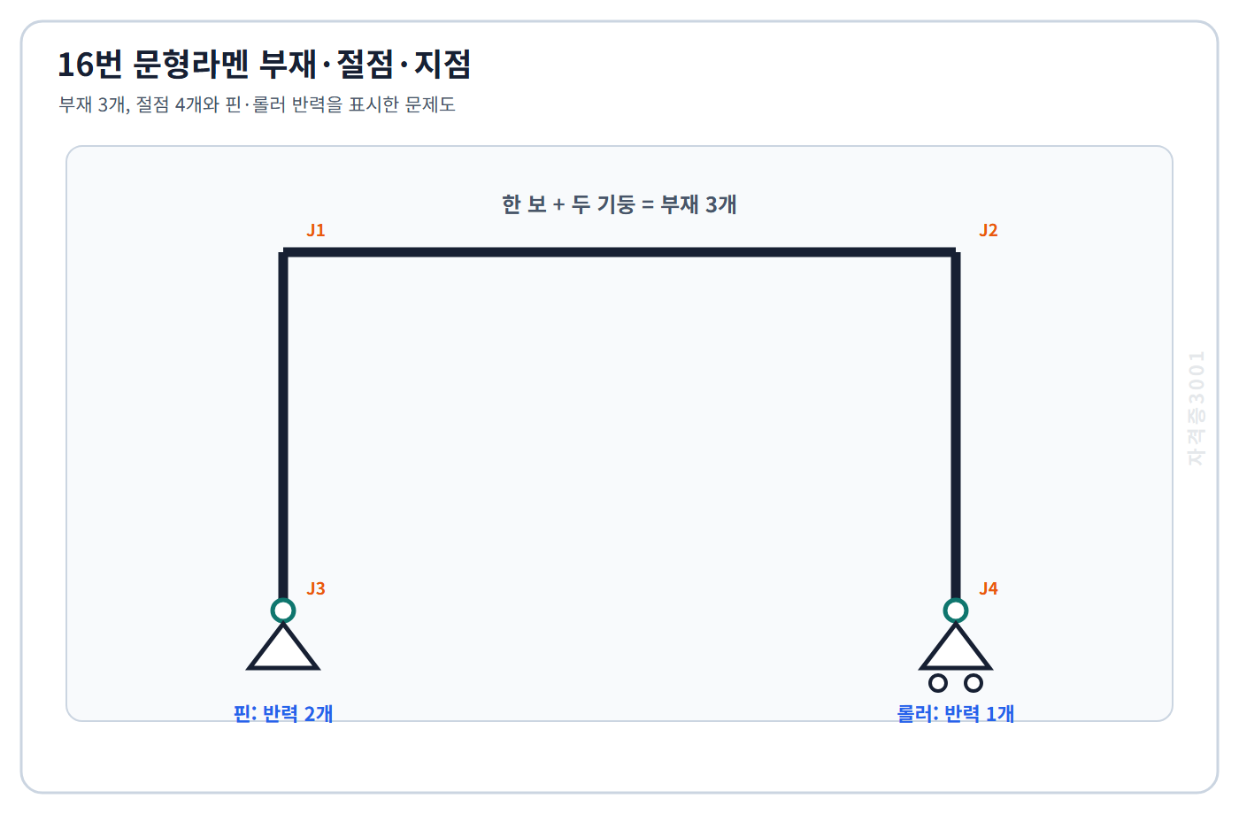 토목기사 필기 모의고사 두 기둥과 한 보로 된 문형라멘의 4절점과 핀·롤러 지점반력을 표시한 자격증3001 워터마크 적용 문제도