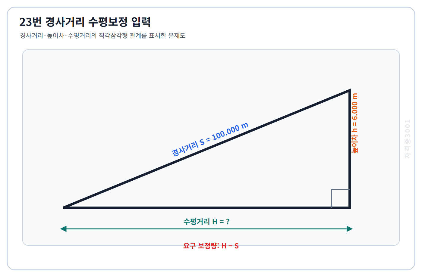 토목기사 필기 모의고사 경사거리 100미터와 높이차 6미터 및 미지 수평거리의 직각삼각형 관계를 표시한 자격증3001 워터마크 적용 문제도