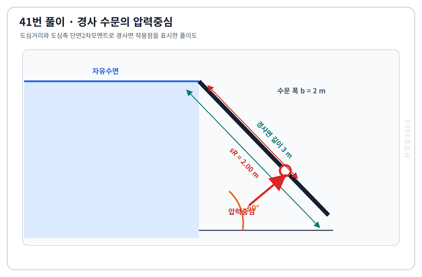 토목기사 필기 모의고사 경사 수문의 도심거리와 단면2차모멘트로 자유수면에서 2미터인 압력중심을 표시한 자격증3001 워터마크 적용 풀이도