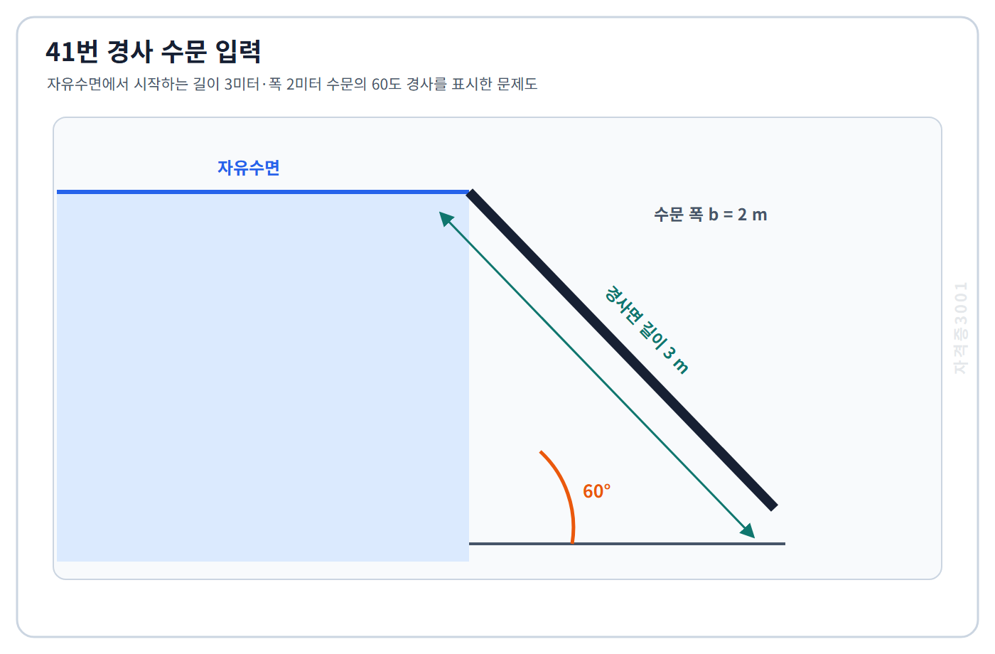 토목기사 필기 모의고사 자유수면에서 시작하는 길이 3미터·폭 2미터 수문의 수평면 60도 경사를 표시한 자격증3001 워터마크 적용 문제도