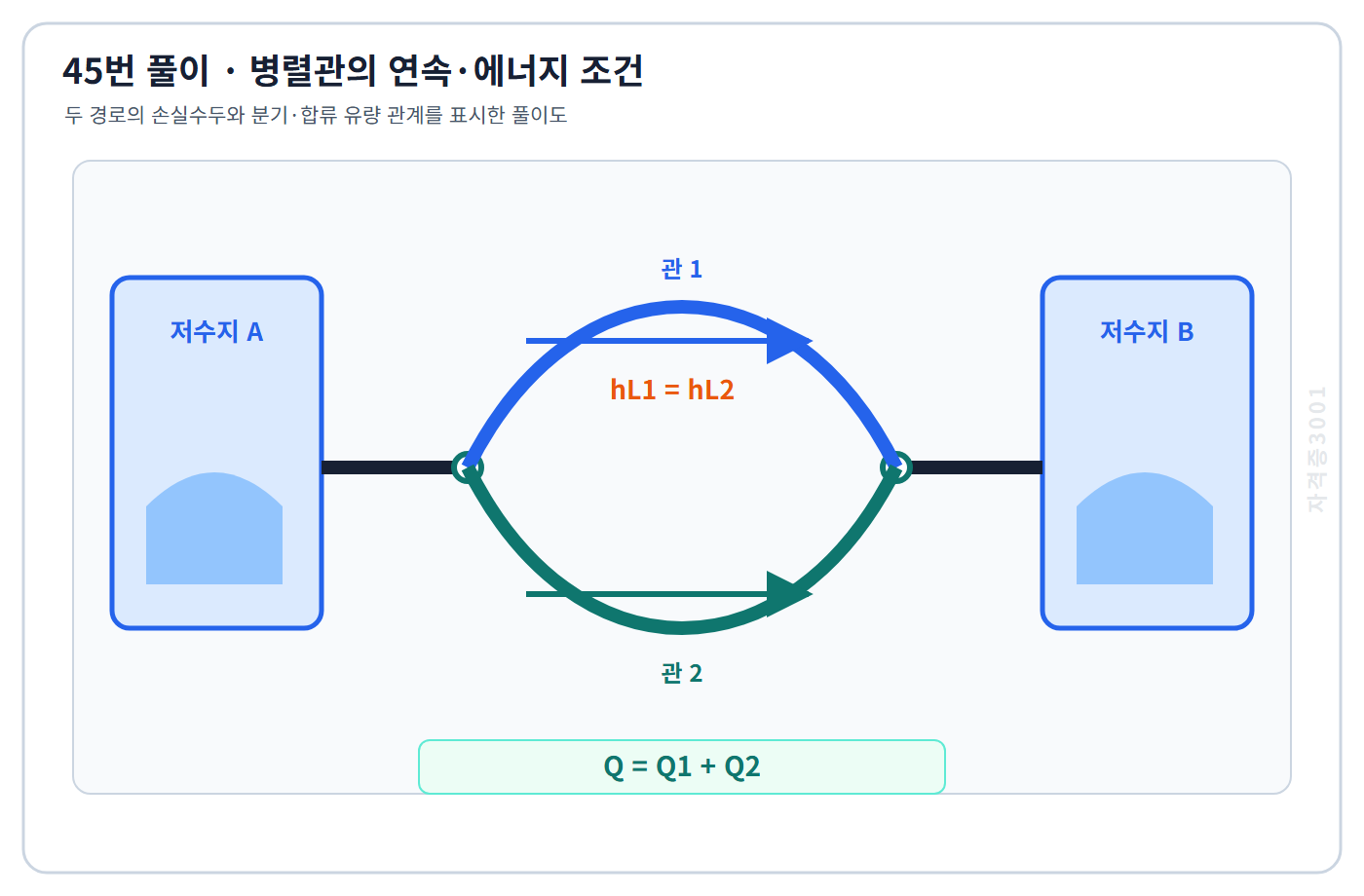 토목기사 필기 모의고사 병렬관 두 경로의 손실수두가 같고 총유량이 두 분기관 유량의 합임을 표시한 자격증3001 워터마크 적용 풀이도