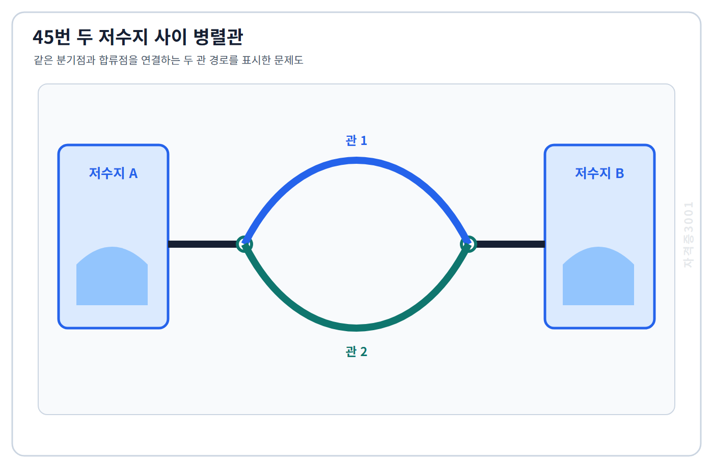 토목기사 필기 모의고사 두 저수지 사이 같은 분기점과 합류점을 연결하는 서로 다른 두 병렬관을 표시한 자격증3001 워터마크 적용 문제도