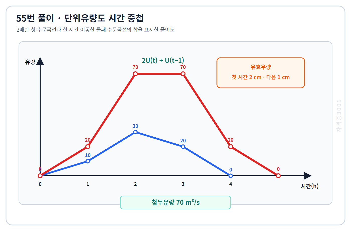 토목기사 필기 모의고사 두 유효우량에 따른 수문곡선을 한 시간 이동 중첩해 종거 0·20·70·70·20·0을 표시한 자격증3001 워터마크 적용 풀이도