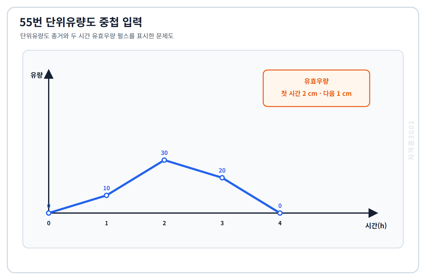 토목기사 필기 모의고사 1시간 단위유량도 종거 0·10·30·20·0과 첫 시간 2센티미터·다음 시간 1센티미터 유효우량을 표시한 자격증3001 워터마크 적용 문제도