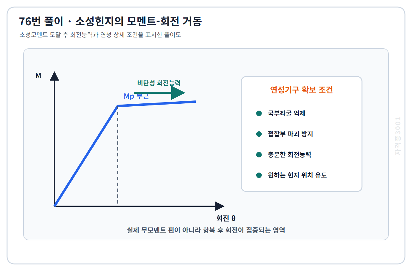 토목기사 필기 모의고사 소성모멘트 도달 후 비탄성 회전과 국부좌굴·접합·회전능력 검토를 표시한 자격증3001 워터마크 적용 풀이도