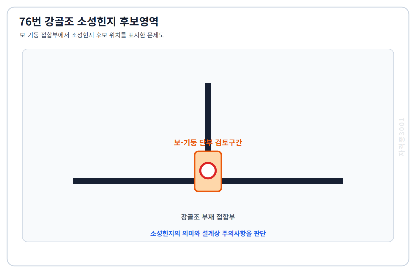 토목기사 필기 모의고사 강골조 보-기둥 접합부에서 소성힌지 후보로 검토하는 단부 위치를 표시한 자격증3001 워터마크 적용 문제도