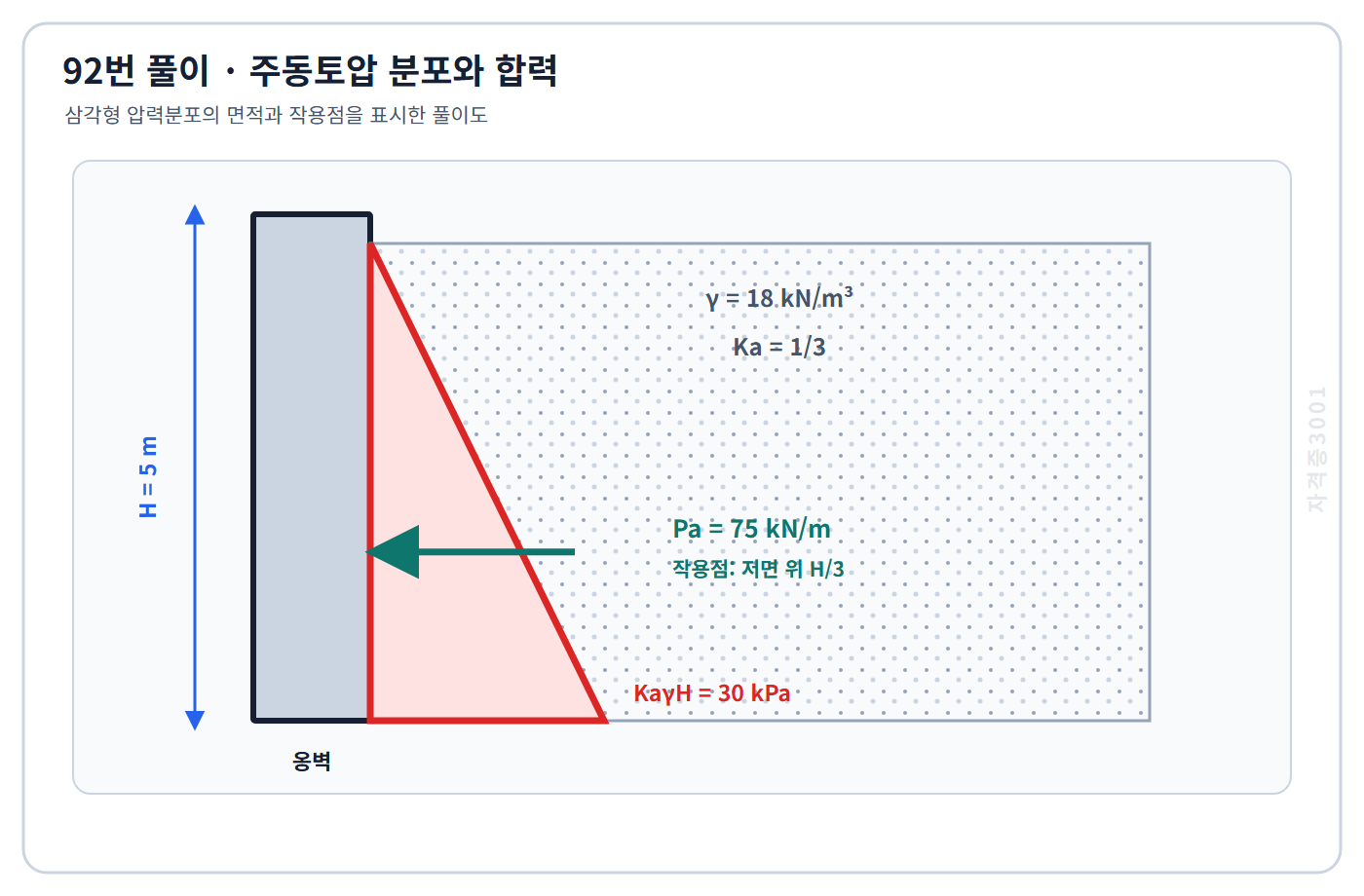 토목기사 필기 모의고사 저면 30킬로파스칼인 삼각형 주동토압과 합력 75킬로뉴턴/미터 및 작용점을 표시한 자격증3001 워터마크 적용 풀이도