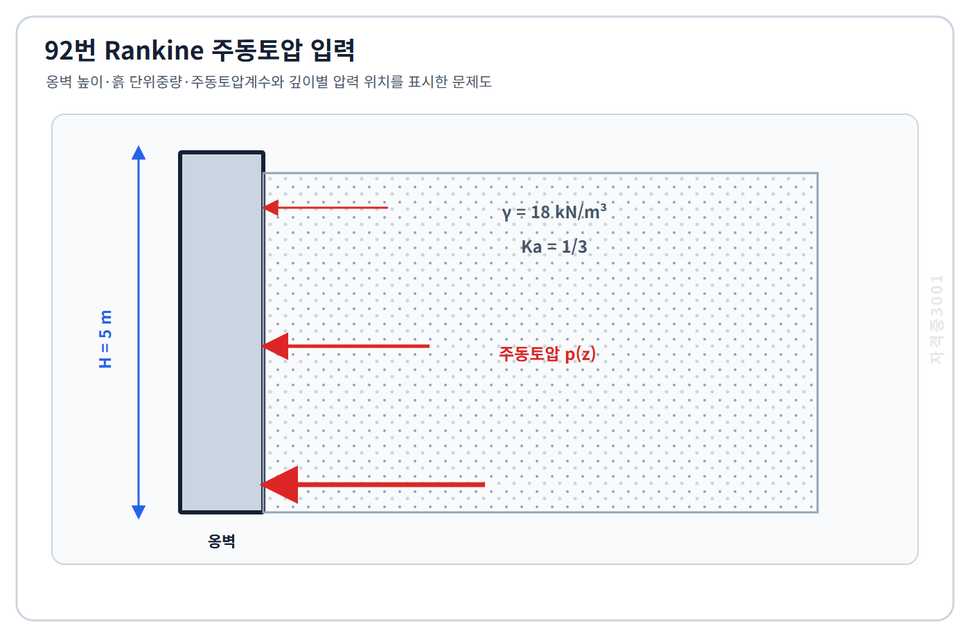 토목기사 필기 모의고사 높이 5미터 옹벽과 단위중량 18킬로뉴턴/세제곱미터 흙 및 주동토압계수 3분의1을 표시한 자격증3001 워터마크 적용 문제도